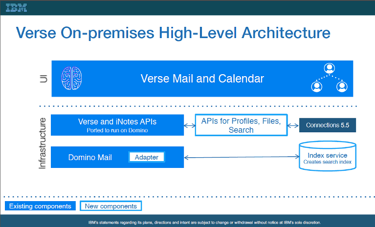 Image:IBM Verse On-premises Architecture and Insight